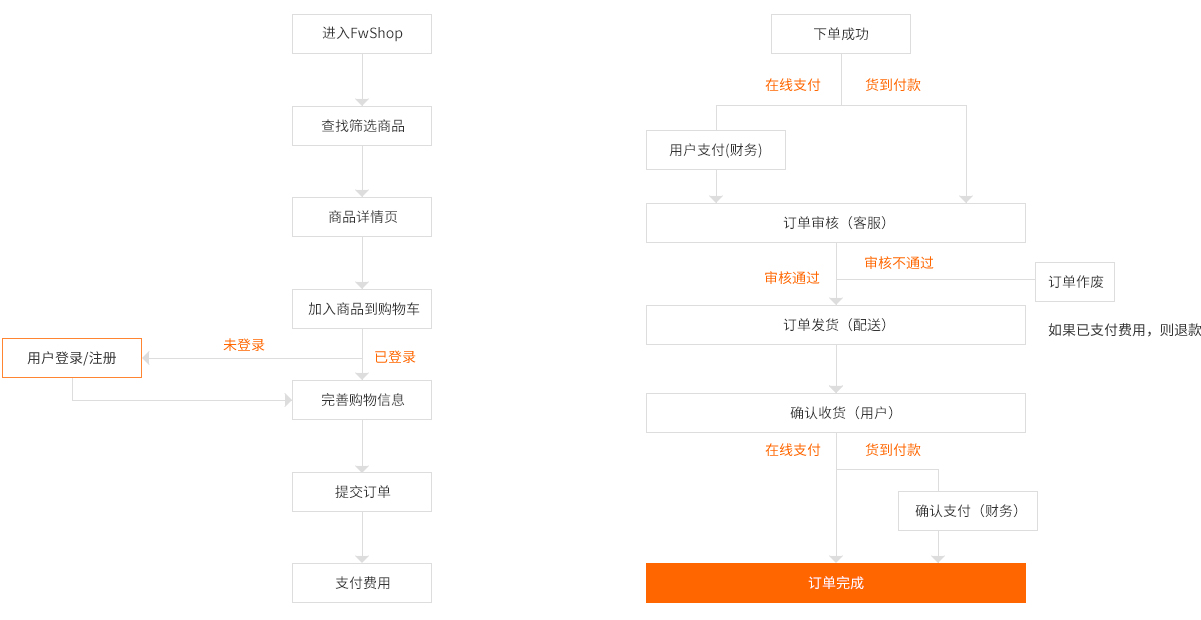 商城網站運作流程