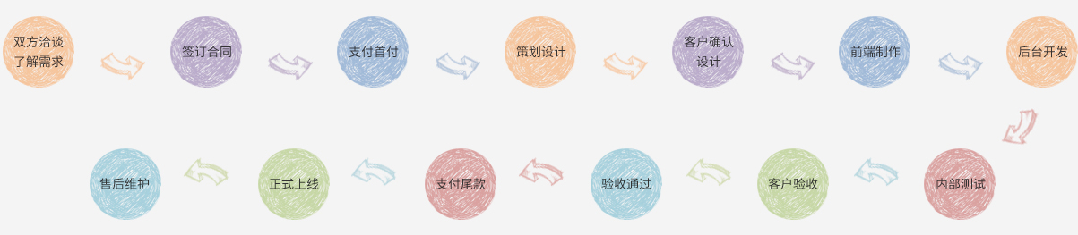 商城網站業(yè)務合作流程
