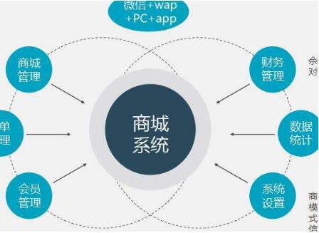 商城系統(tǒng)